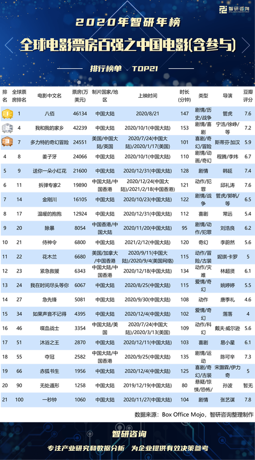 今天电影票房排行榜,设计策略快速解答_整版DKJ656.74