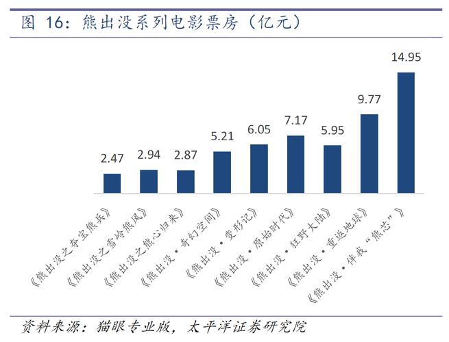 电影电影票房排行榜