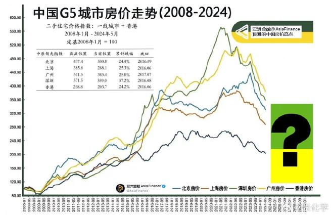 2024香港房价最新走势